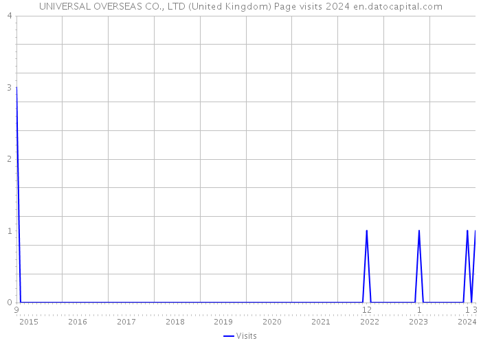 UNIVERSAL OVERSEAS CO., LTD (United Kingdom) Page visits 2024 