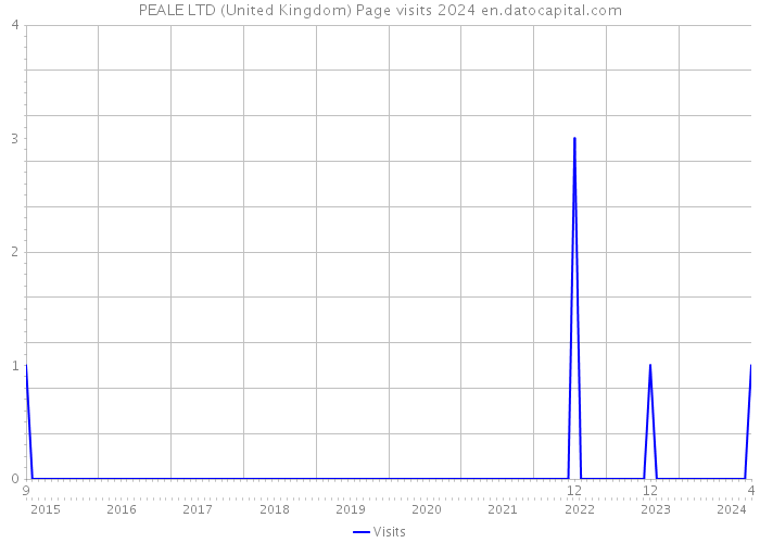 PEALE LTD (United Kingdom) Page visits 2024 