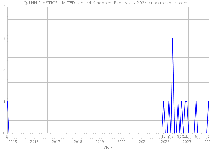 QUINN PLASTICS LIMITED (United Kingdom) Page visits 2024 