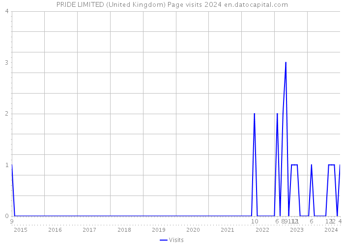 PRIDE LIMITED (United Kingdom) Page visits 2024 