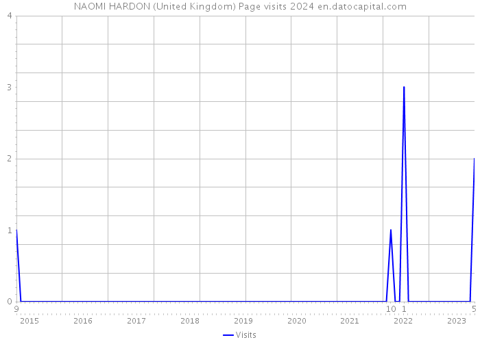 NAOMI HARDON (United Kingdom) Page visits 2024 