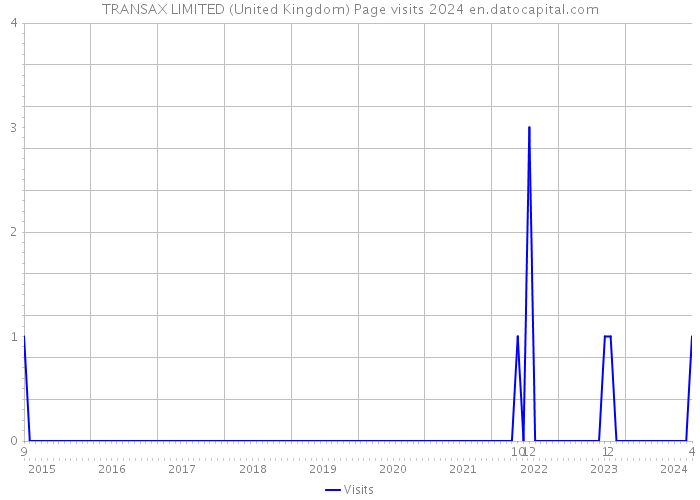 TRANSAX LIMITED (United Kingdom) Page visits 2024 