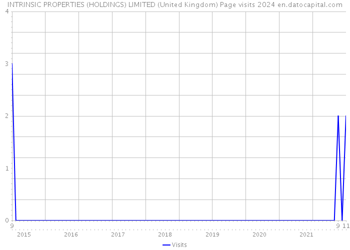 INTRINSIC PROPERTIES (HOLDINGS) LIMITED (United Kingdom) Page visits 2024 