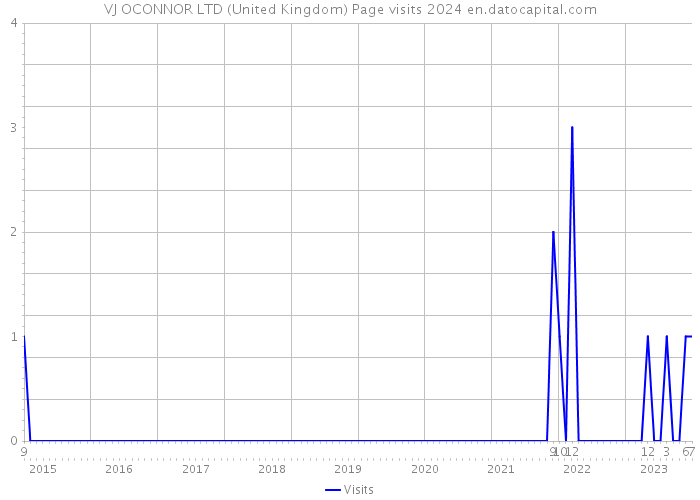 VJ OCONNOR LTD (United Kingdom) Page visits 2024 