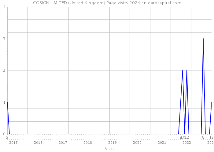 COSIGN LIMITED (United Kingdom) Page visits 2024 