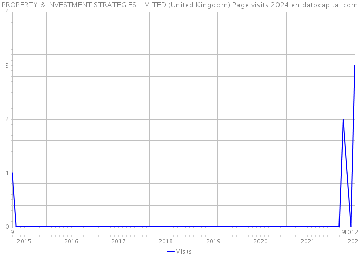 PROPERTY & INVESTMENT STRATEGIES LIMITED (United Kingdom) Page visits 2024 