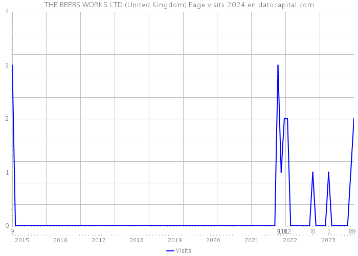 THE BEEBS WORKS LTD (United Kingdom) Page visits 2024 