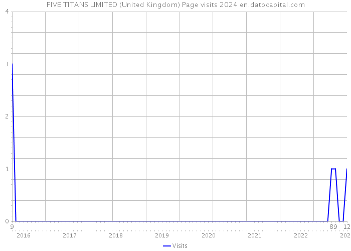 FIVE TITANS LIMITED (United Kingdom) Page visits 2024 