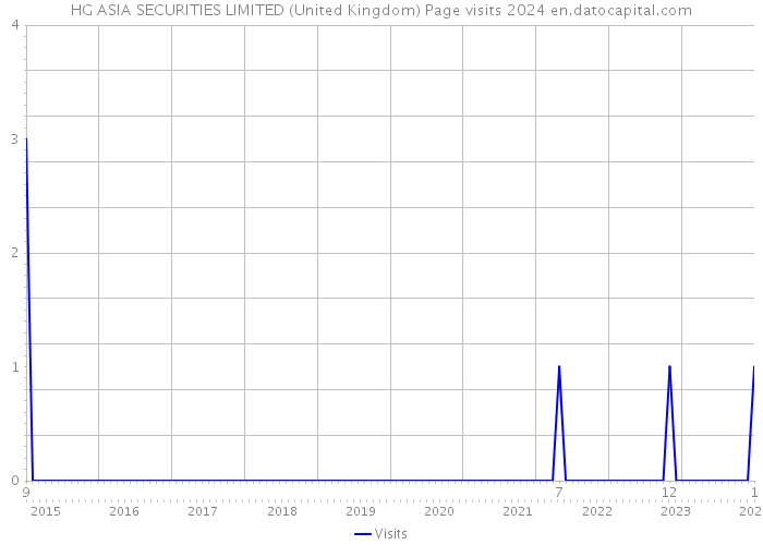 HG ASIA SECURITIES LIMITED (United Kingdom) Page visits 2024 