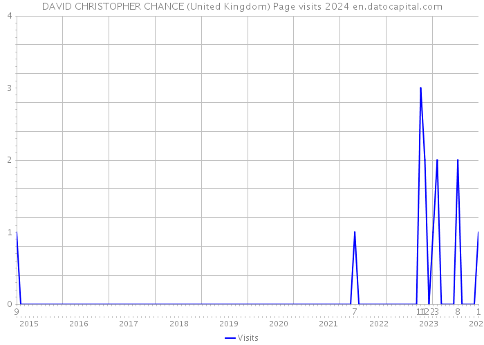 DAVID CHRISTOPHER CHANCE (United Kingdom) Page visits 2024 