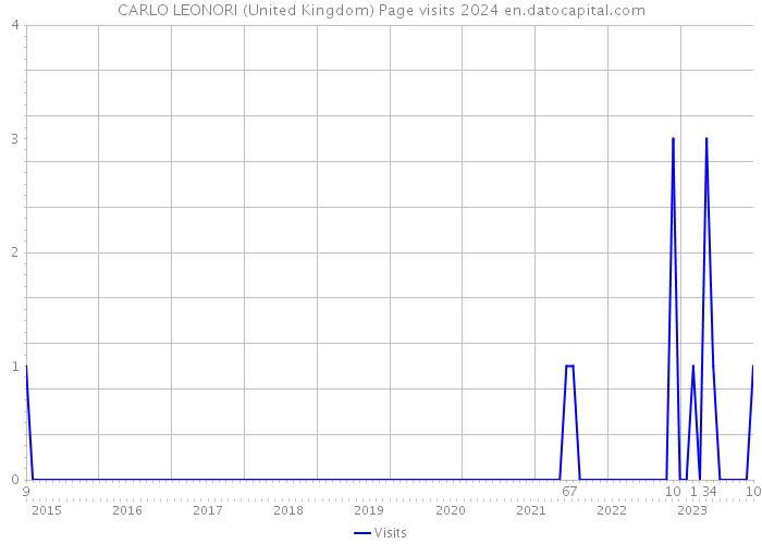CARLO LEONORI (United Kingdom) Page visits 2024 