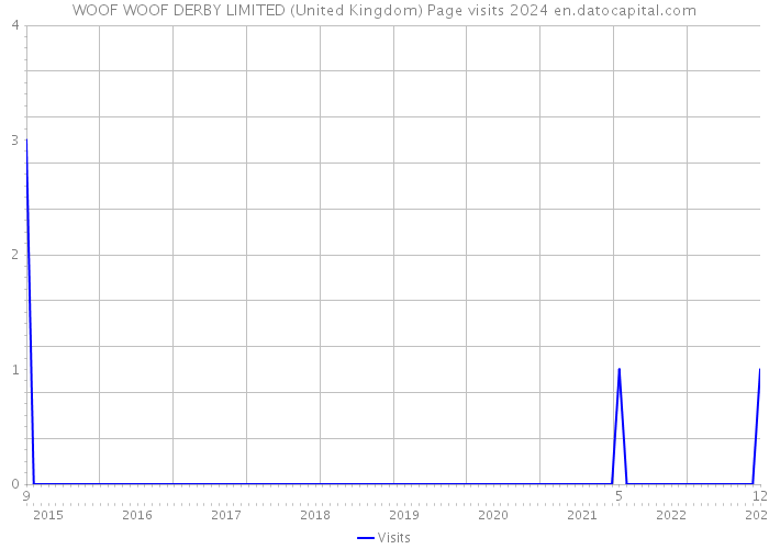 WOOF WOOF DERBY LIMITED (United Kingdom) Page visits 2024 