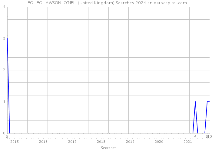 LEO LEO LAWSON-O'NEIL (United Kingdom) Searches 2024 