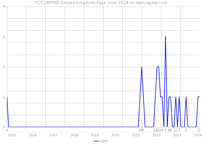 TCT LIMITED (United Kingdom) Page visits 2024 