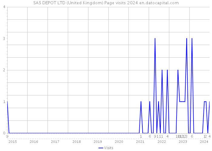 SAS DEPOT LTD (United Kingdom) Page visits 2024 