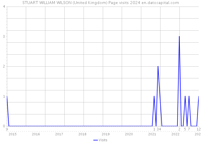 STUART WILLIAM WILSON (United Kingdom) Page visits 2024 