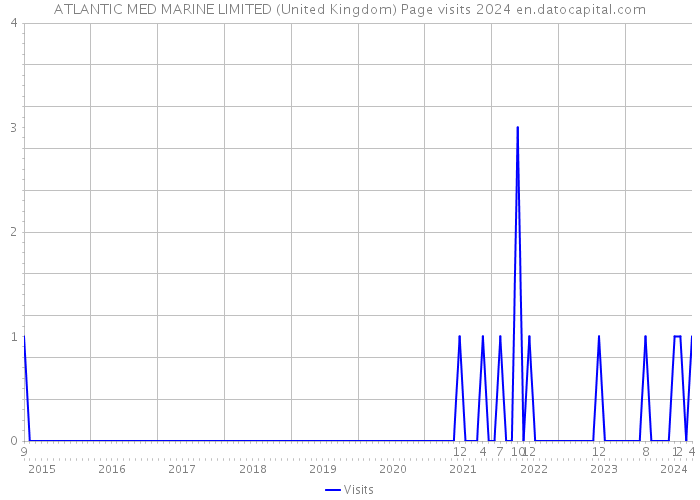 ATLANTIC MED MARINE LIMITED (United Kingdom) Page visits 2024 