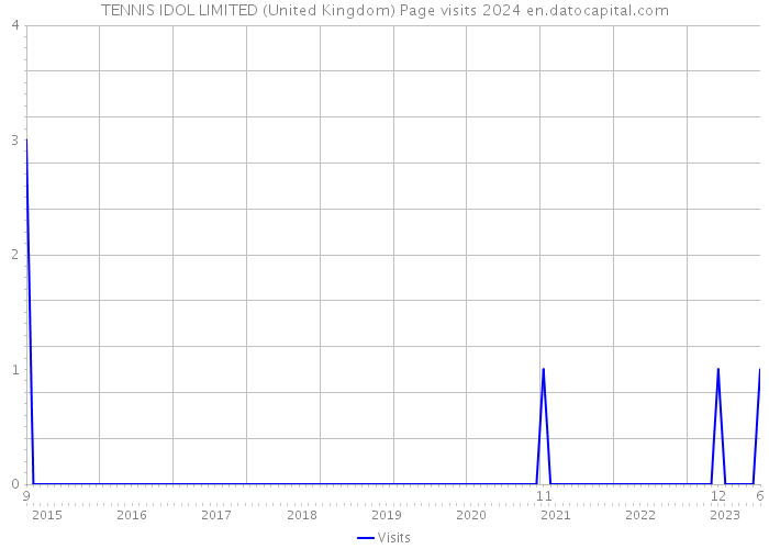 TENNIS IDOL LIMITED (United Kingdom) Page visits 2024 