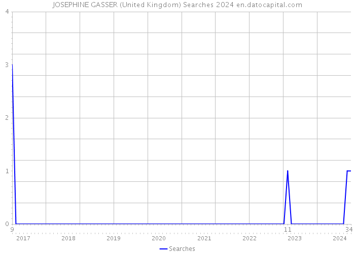 JOSEPHINE GASSER (United Kingdom) Searches 2024 