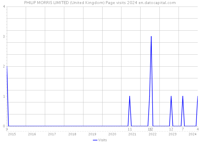 PHILIP MORRIS LIMITED (United Kingdom) Page visits 2024 