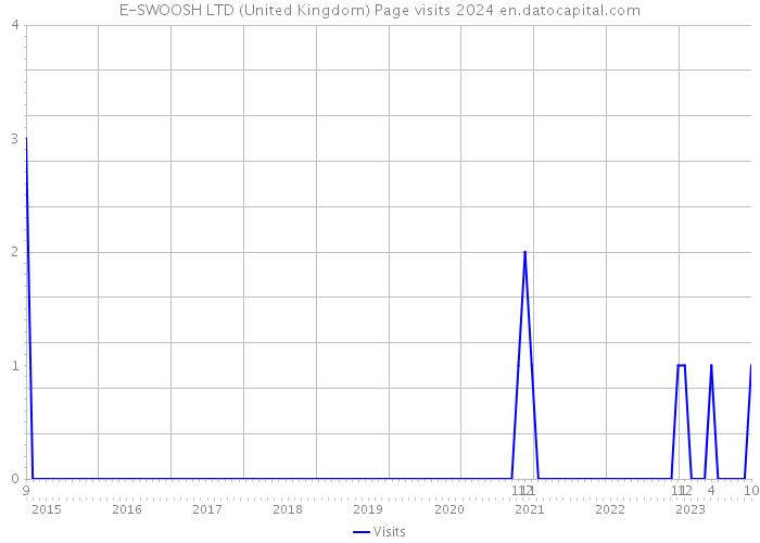 E-SWOOSH LTD (United Kingdom) Page visits 2024 