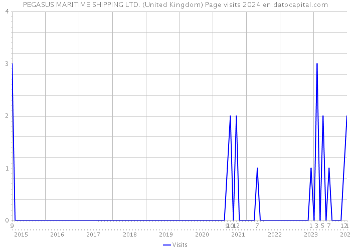 PEGASUS MARITIME SHIPPING LTD. (United Kingdom) Page visits 2024 