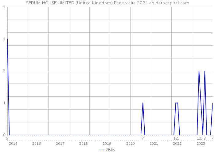 SEDUM HOUSE LIMITED (United Kingdom) Page visits 2024 