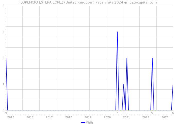 FLORENCIO ESTEPA LOPEZ (United Kingdom) Page visits 2024 