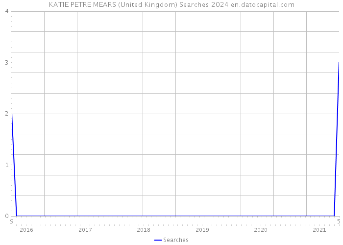 KATIE PETRE MEARS (United Kingdom) Searches 2024 
