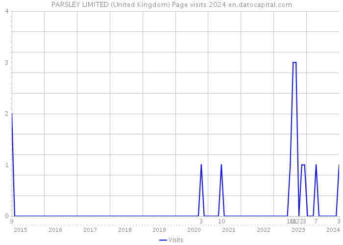 PARSLEY LIMITED (United Kingdom) Page visits 2024 