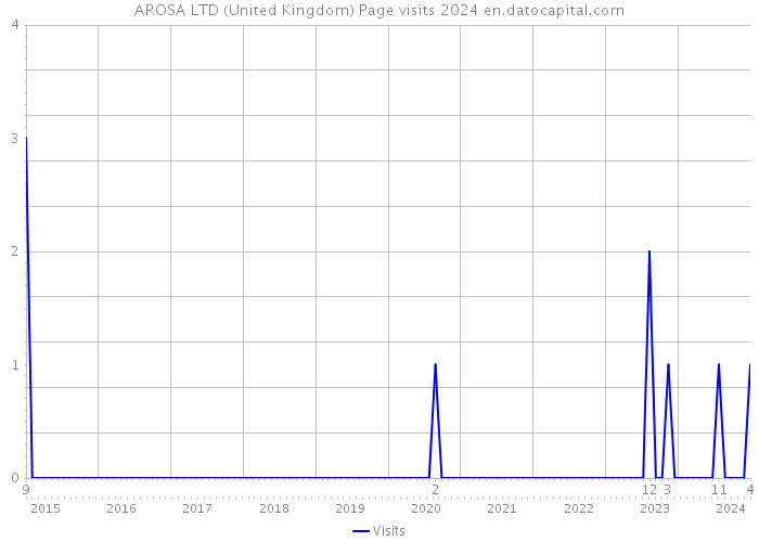 AROSA LTD (United Kingdom) Page visits 2024 