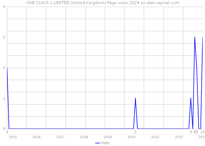 ONE CLASS 1 LIMITED (United Kingdom) Page visits 2024 