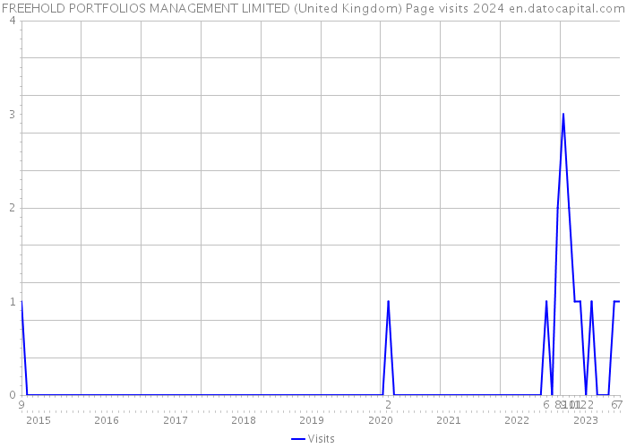 FREEHOLD PORTFOLIOS MANAGEMENT LIMITED (United Kingdom) Page visits 2024 