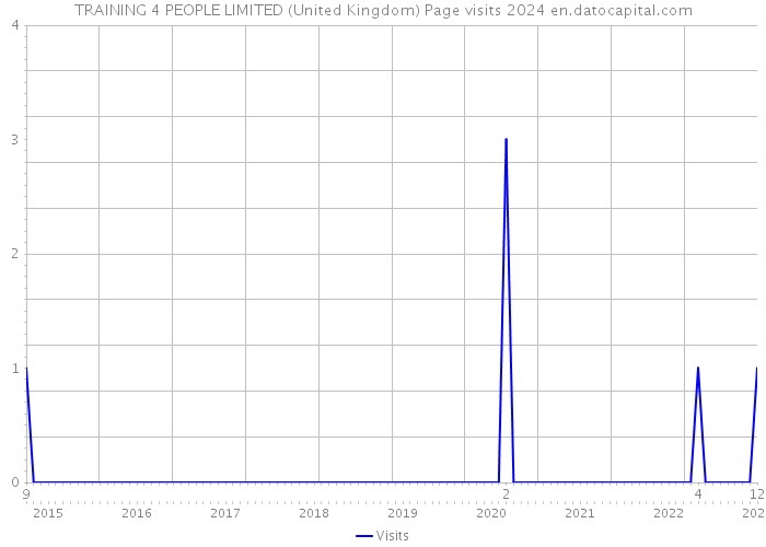 TRAINING 4 PEOPLE LIMITED (United Kingdom) Page visits 2024 