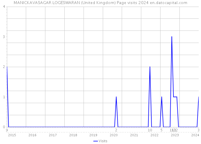 MANICKAVASAGAR LOGESWARAN (United Kingdom) Page visits 2024 