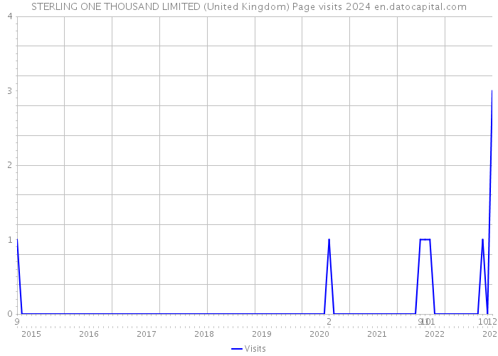 STERLING ONE THOUSAND LIMITED (United Kingdom) Page visits 2024 