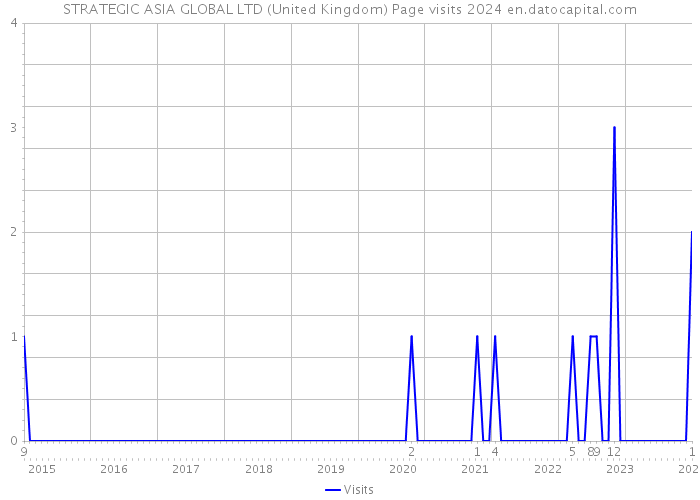 STRATEGIC ASIA GLOBAL LTD (United Kingdom) Page visits 2024 