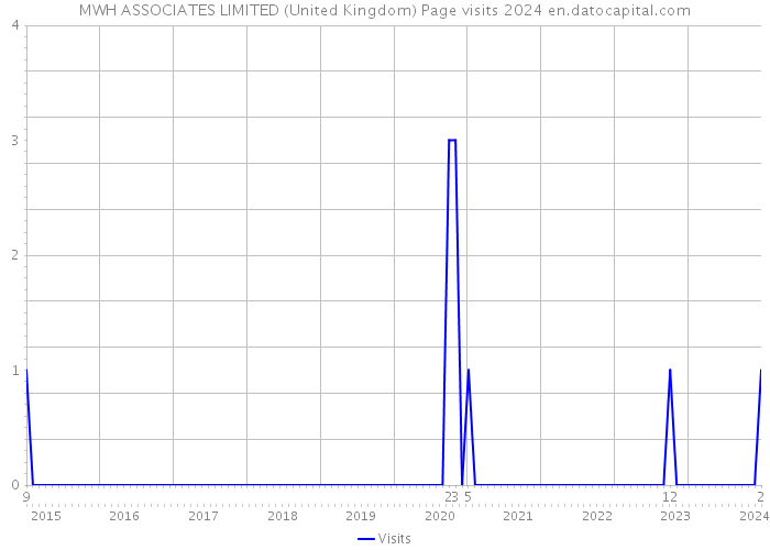 MWH ASSOCIATES LIMITED (United Kingdom) Page visits 2024 