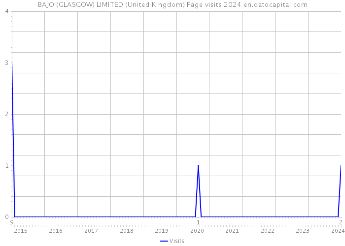 BAJO (GLASGOW) LIMITED (United Kingdom) Page visits 2024 