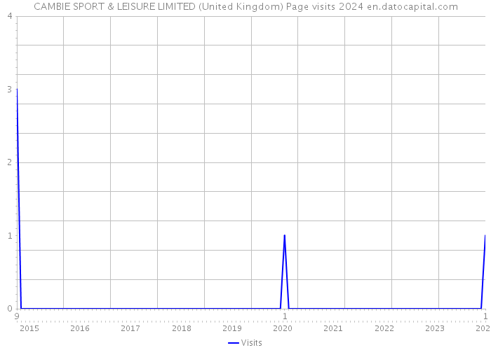 CAMBIE SPORT & LEISURE LIMITED (United Kingdom) Page visits 2024 