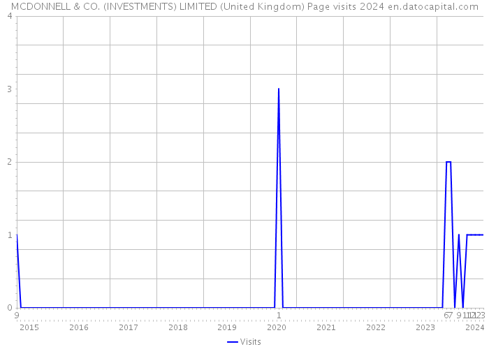 MCDONNELL & CO. (INVESTMENTS) LIMITED (United Kingdom) Page visits 2024 
