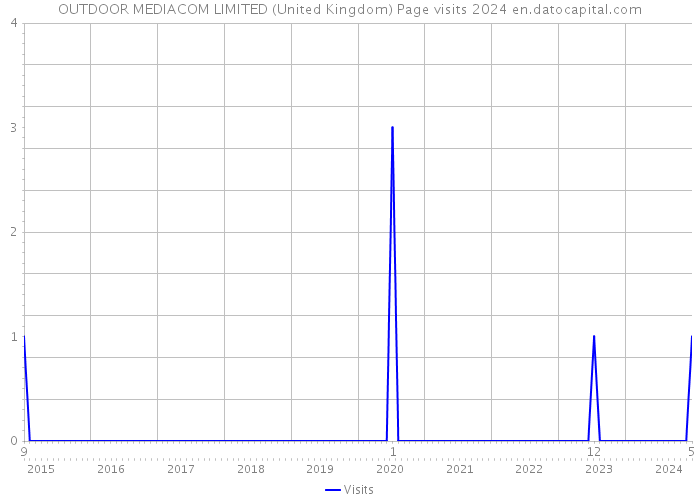 OUTDOOR MEDIACOM LIMITED (United Kingdom) Page visits 2024 