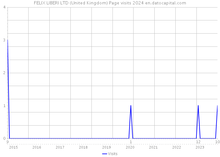 FELIX LIBERI LTD (United Kingdom) Page visits 2024 
