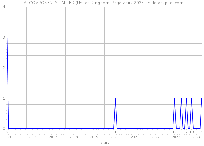 L.A. COMPONENTS LIMITED (United Kingdom) Page visits 2024 