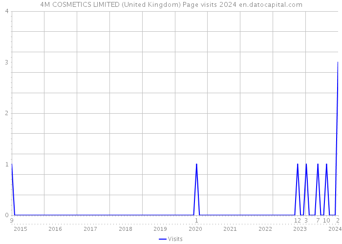 4M COSMETICS LIMITED (United Kingdom) Page visits 2024 