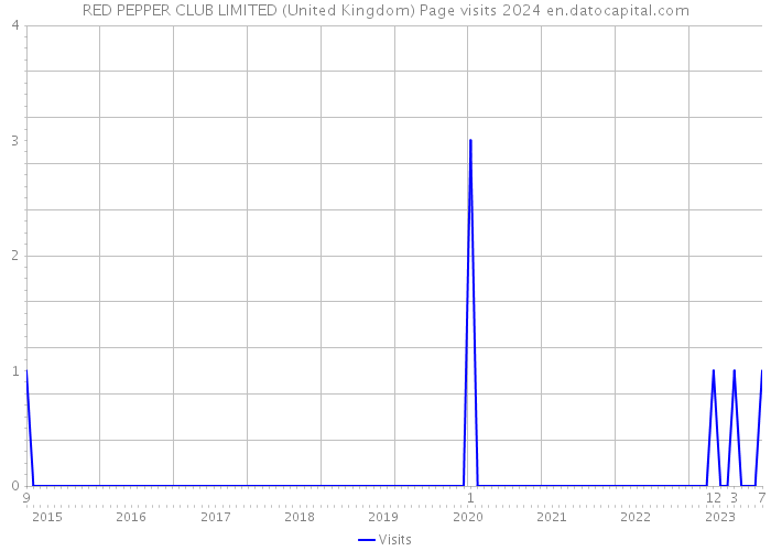 RED PEPPER CLUB LIMITED (United Kingdom) Page visits 2024 