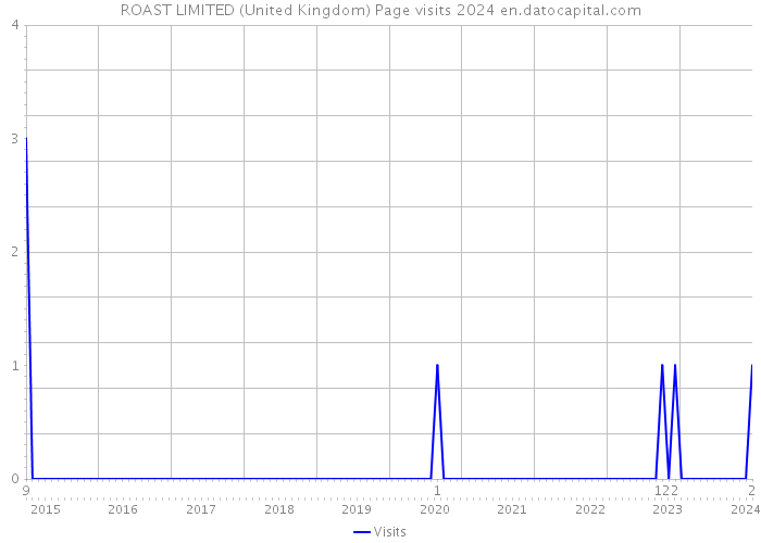 ROAST LIMITED (United Kingdom) Page visits 2024 