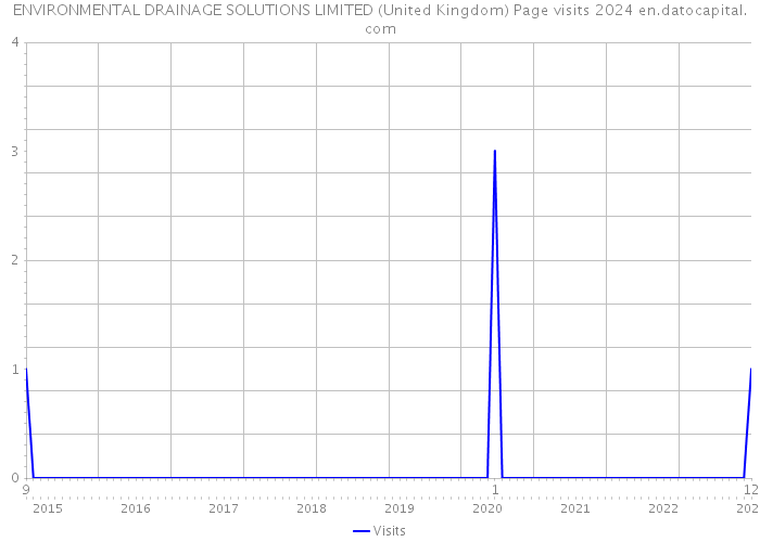 ENVIRONMENTAL DRAINAGE SOLUTIONS LIMITED (United Kingdom) Page visits 2024 