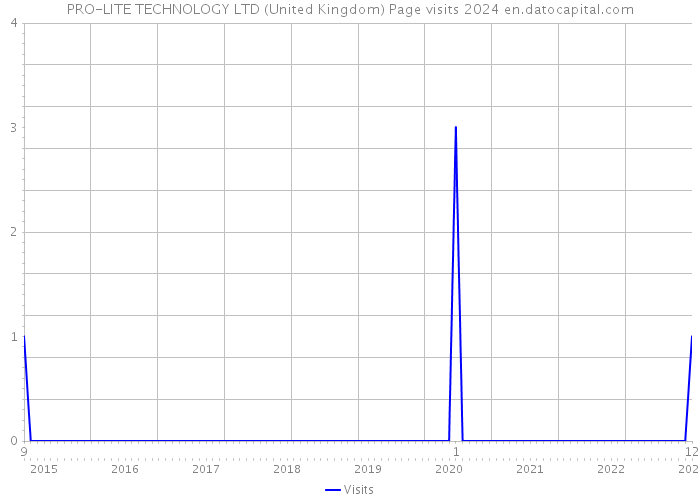 PRO-LITE TECHNOLOGY LTD (United Kingdom) Page visits 2024 