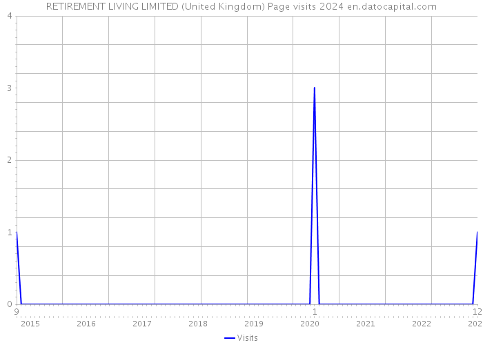 RETIREMENT LIVING LIMITED (United Kingdom) Page visits 2024 